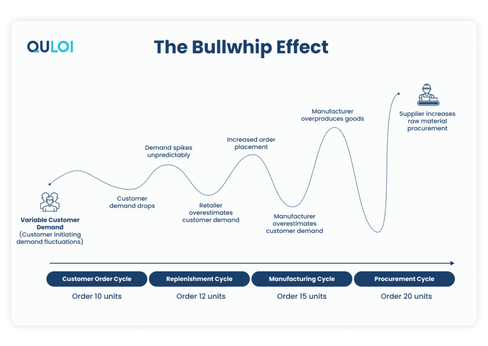 Bullwhip Effect In Supply Chain Causes And Solutons