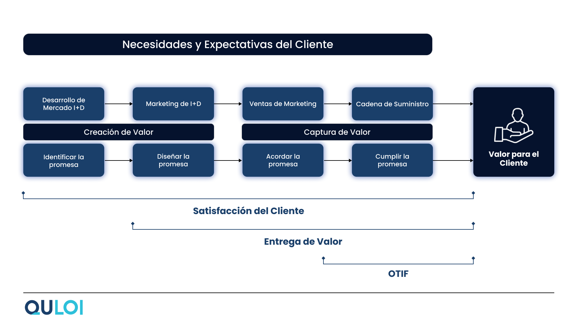 OTIF Value Capture