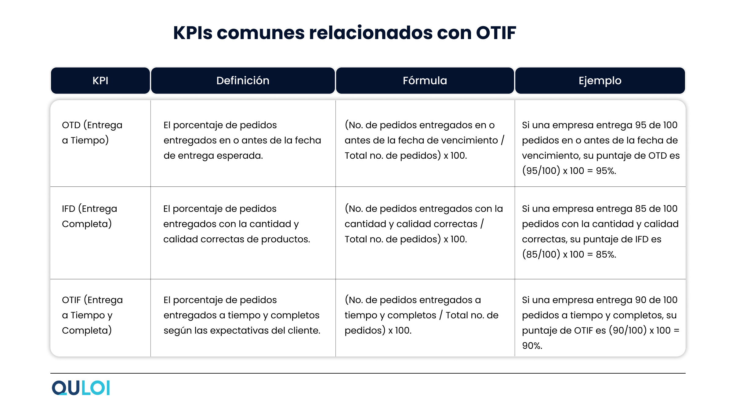 Common OTIF KPIs