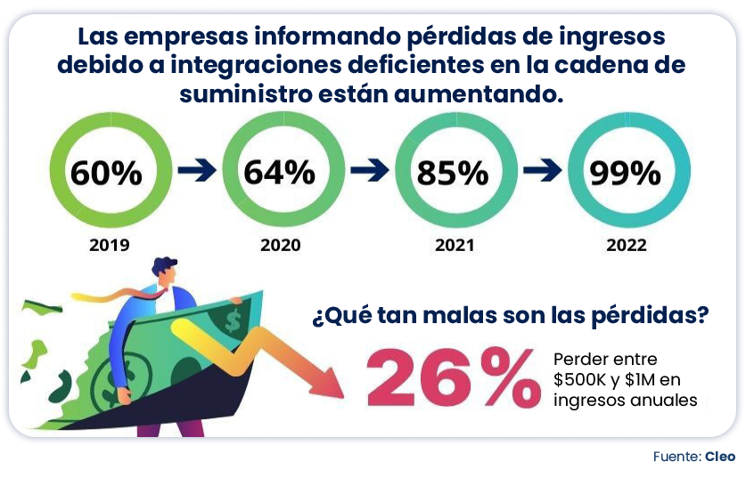 Las empresas informando perdidas de ingresos debido a integraciones deficientes en la cadena de suministro están aumentando