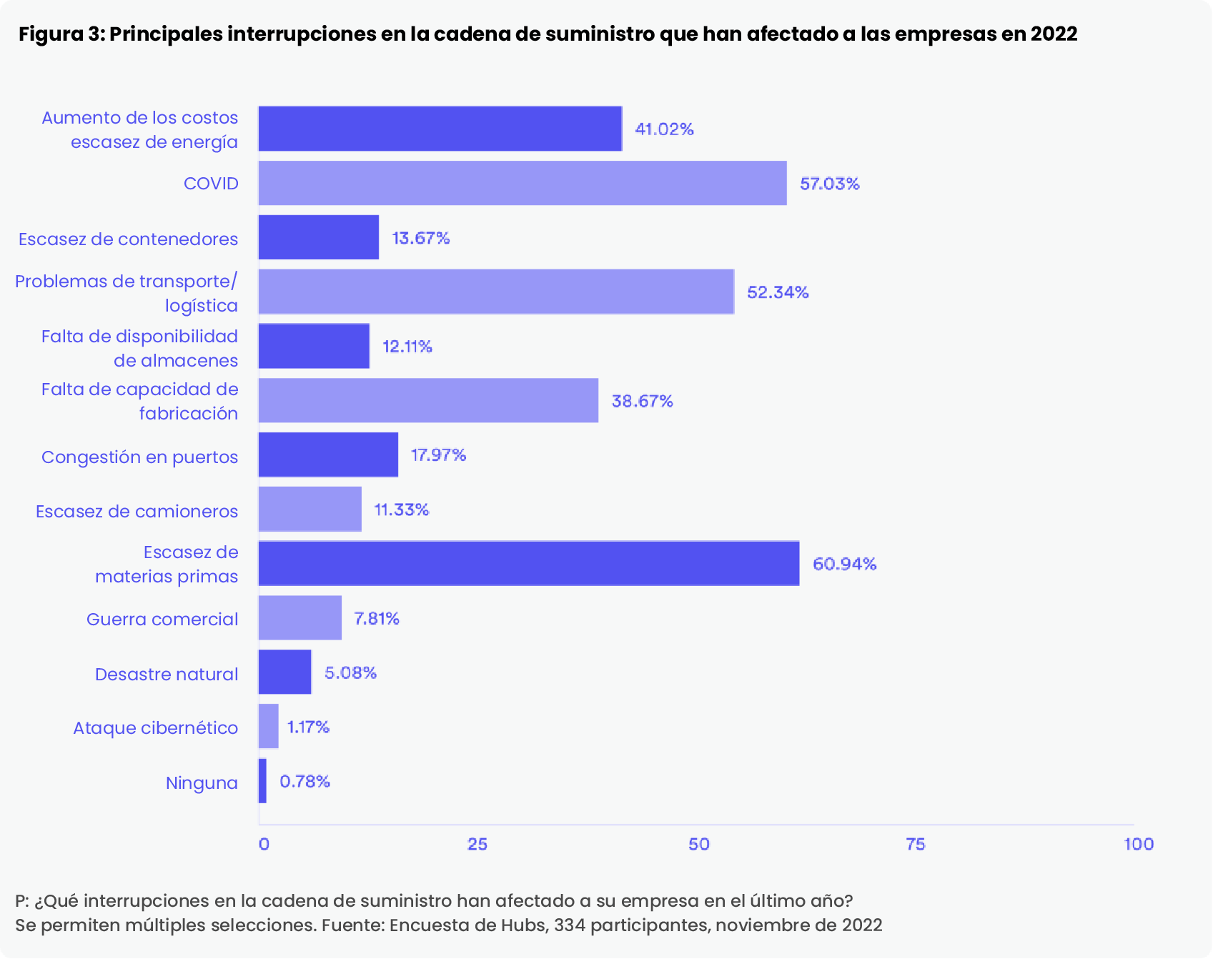 Supply Chain Disruptions