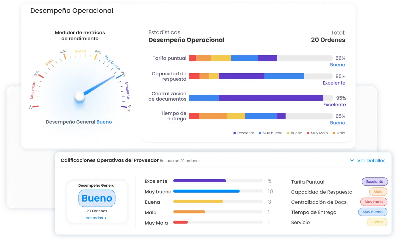 Imagen que muestra el rendimiento de los proveedores en la plataforma de colaboración de Quloi | Quloi