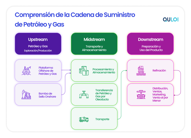 Understanding Oil and Gas Supply Chain