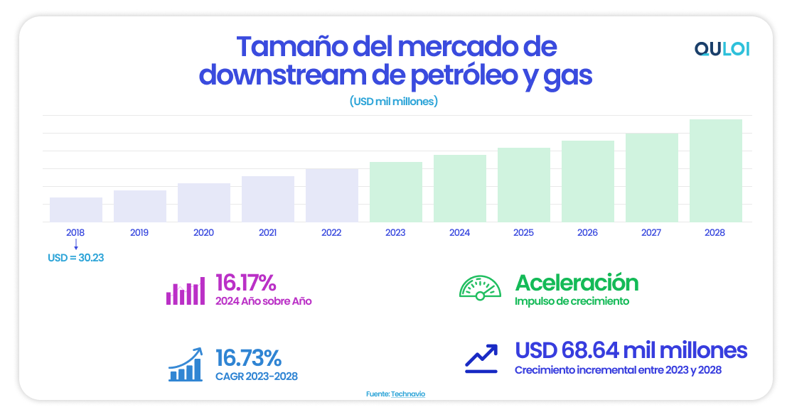 Oil and Gas Downstream Market Size Outlook