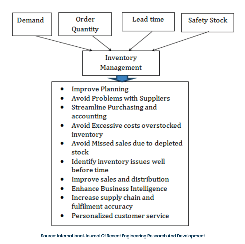 Image displaying Inventory Management  process in Textile Supply Chain