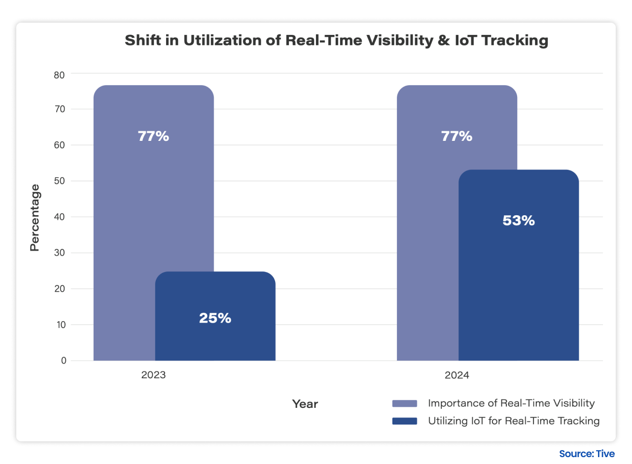 The Role of Packaging in Supply Chain