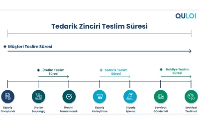 Tedarik Zinciri Teslim Suresi ve Performansinizi Nasil Etkiliyor