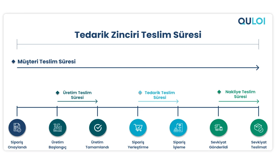 Tedarik Zinciri Teslim Suresi ve Performansinizi Nasil Etkiliyor