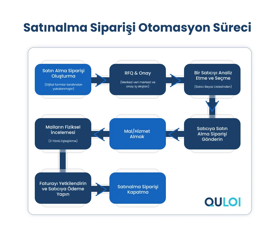 Satınalma Siparişi Otomasyon Süreci