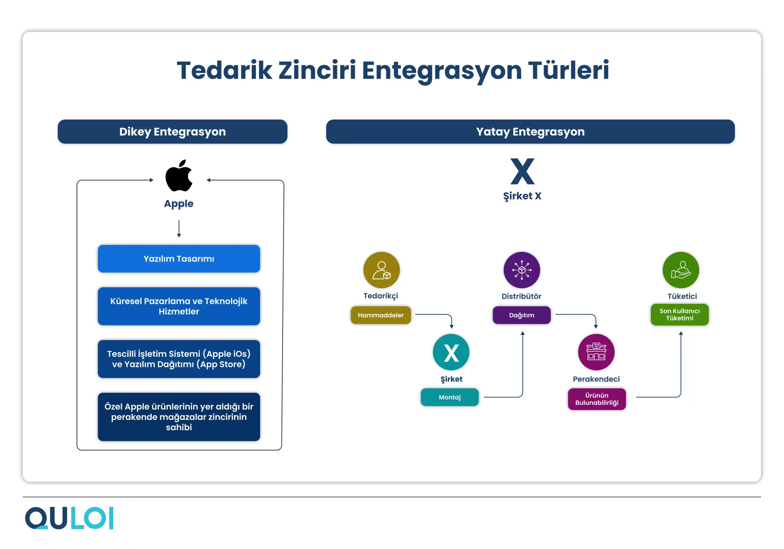 Tedarik Zinciri Entegrasyon Türleri