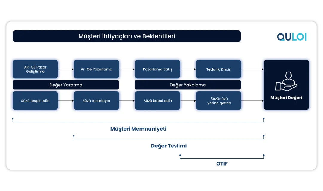 Görünürlük ve İşbirliği ile Tedarik Zincirinde OTIF’inizi En Üst Düzeye Çıkarın