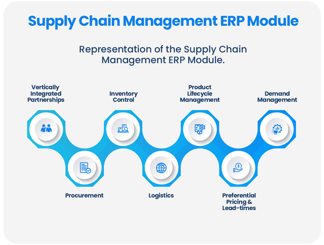 Supply Chain Management - ERP Module