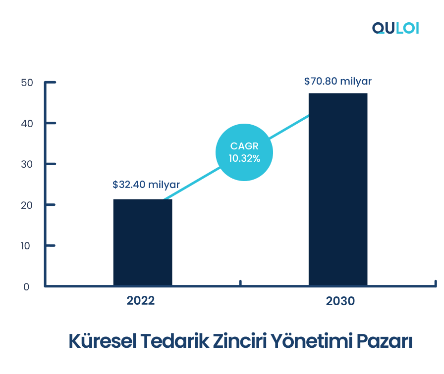 Küresel Tedarik Zinciri Yönetimi Pazarı 