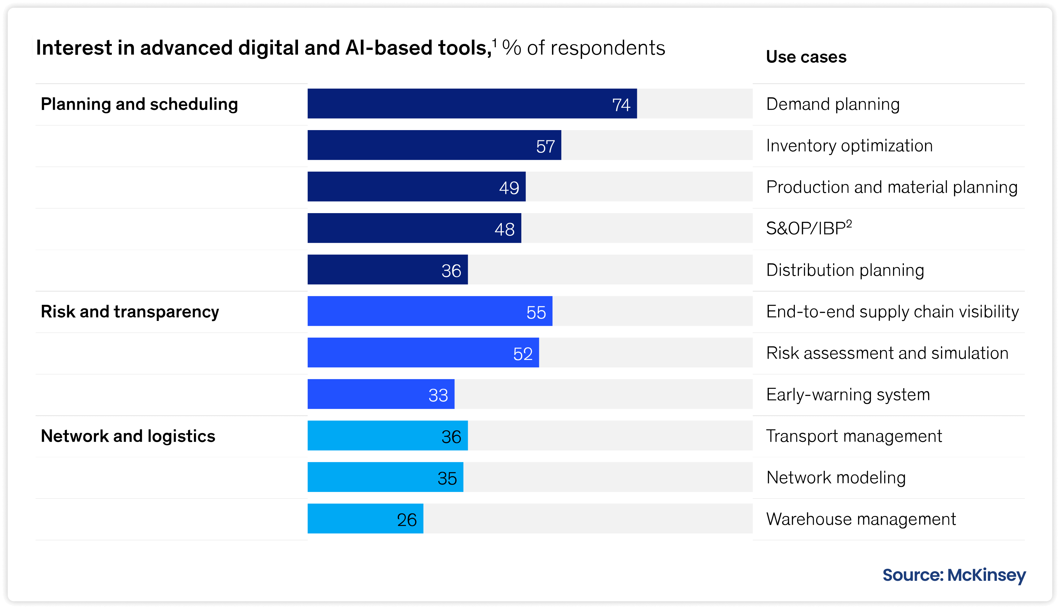 Interest in advanced digital and AI-based tools | McKinsey