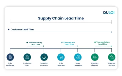 How Does Supply Chain Lead Time Impacts Manufacturers