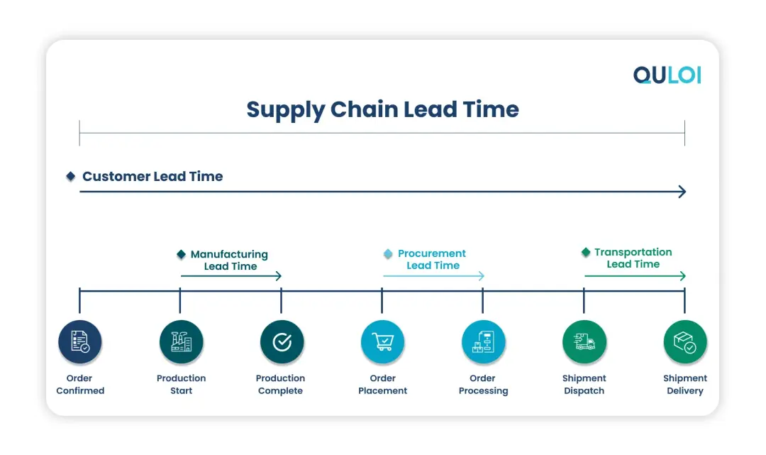 How Does Supply Chain Lead Time Impacts Manufacturers