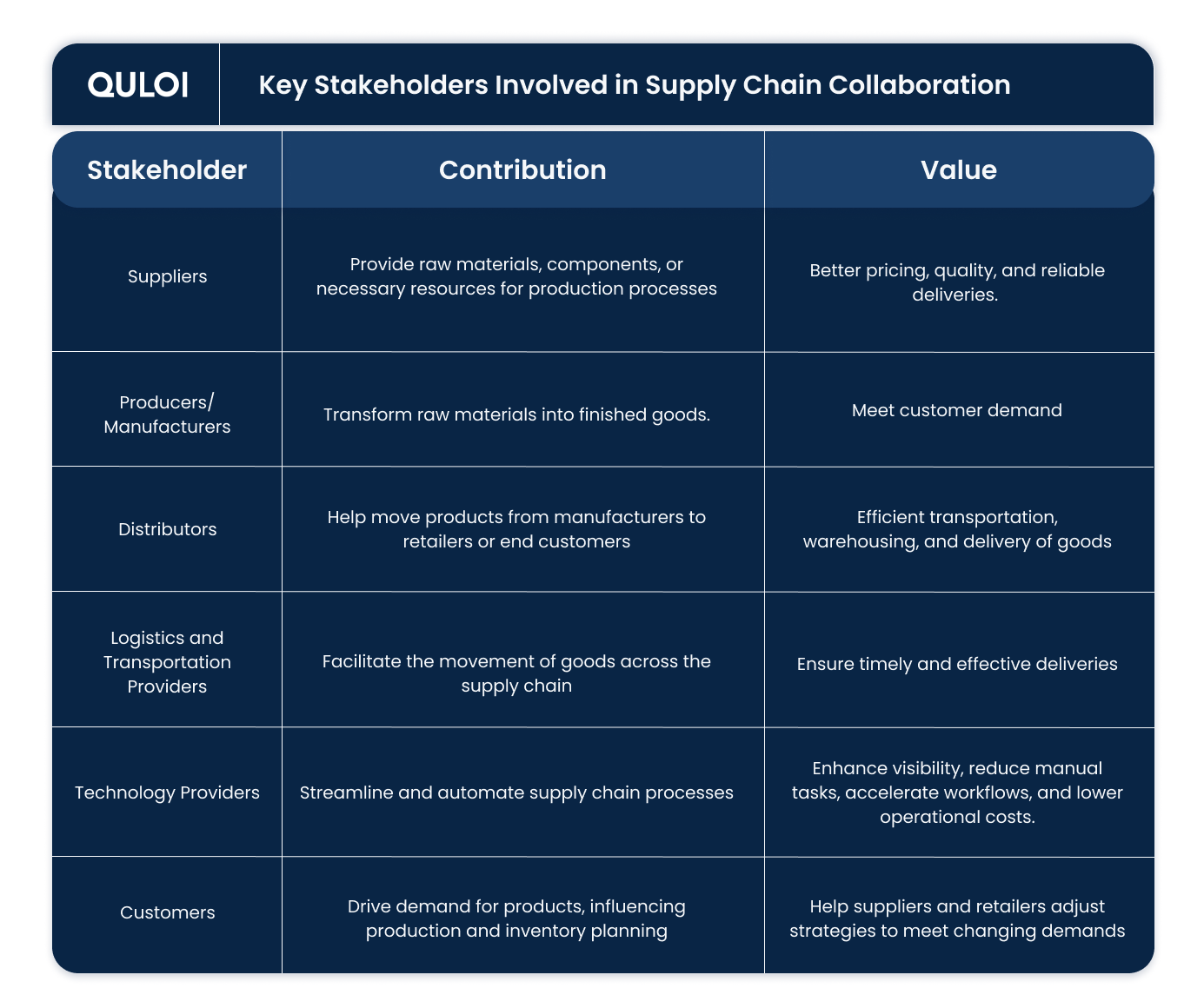 Table describing key stakeholders in supply chain collaboration