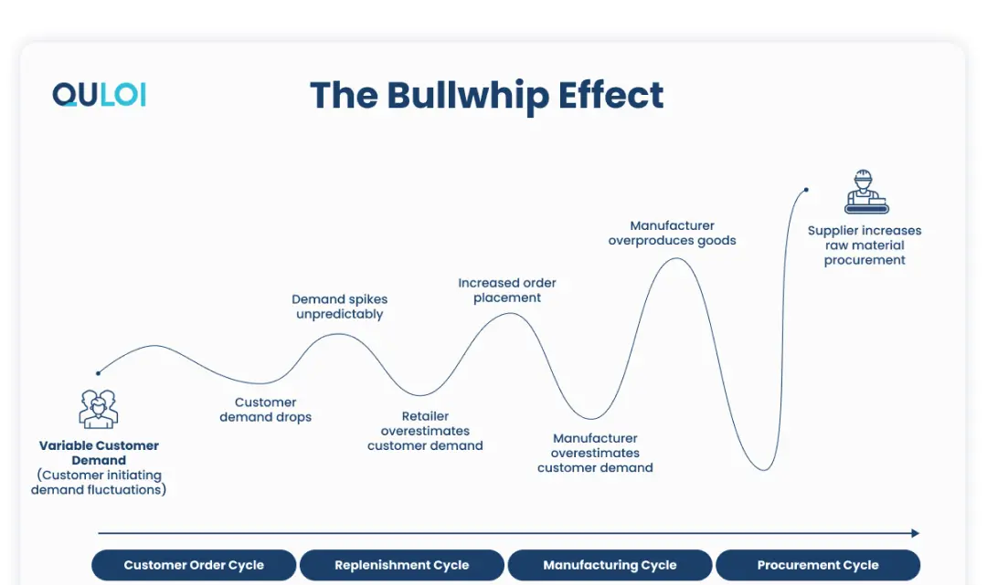 BullWhip Effect in Supply Chain: Causes and Solutions