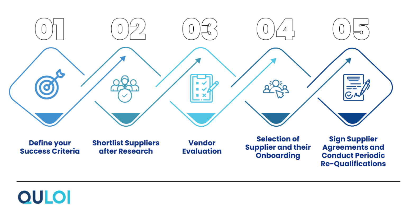 Approach to Supplier Onboarding