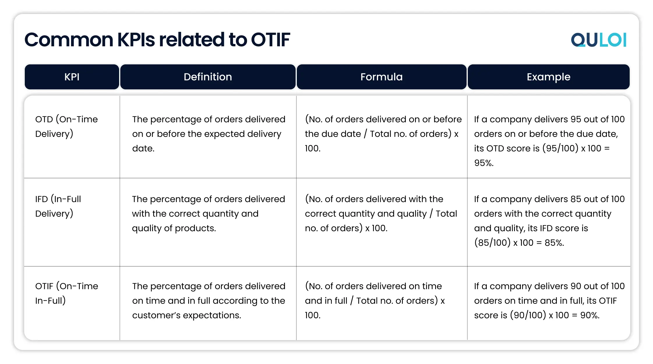 Common OTIF KPIs