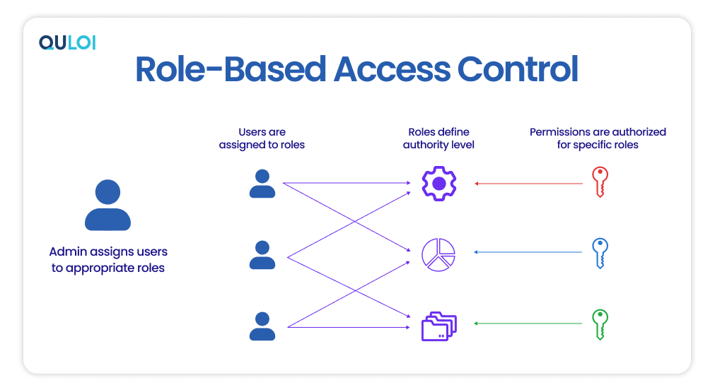 What is Role based access Control (RBAC)