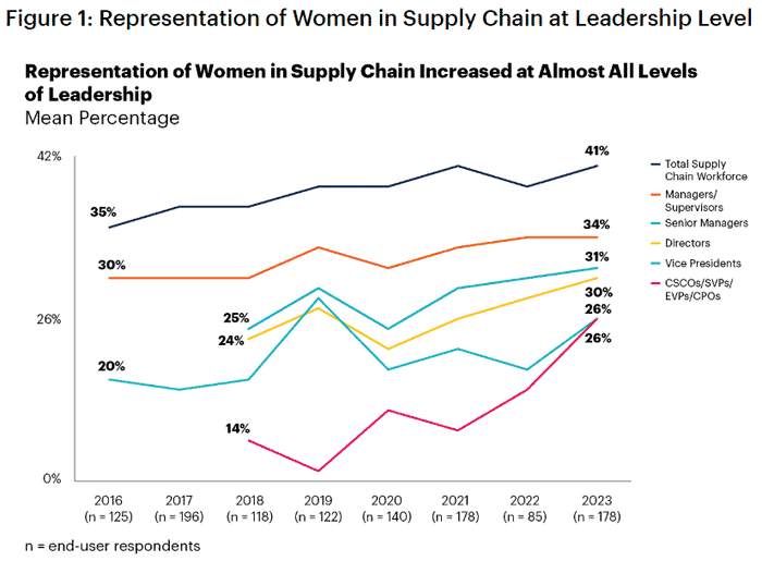 Women in supply chain