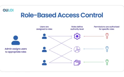 Why Your Supply Chain Needs Role-Based Access Control