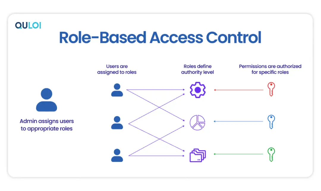 Why Your Supply Chain Needs Role-Based Access Control