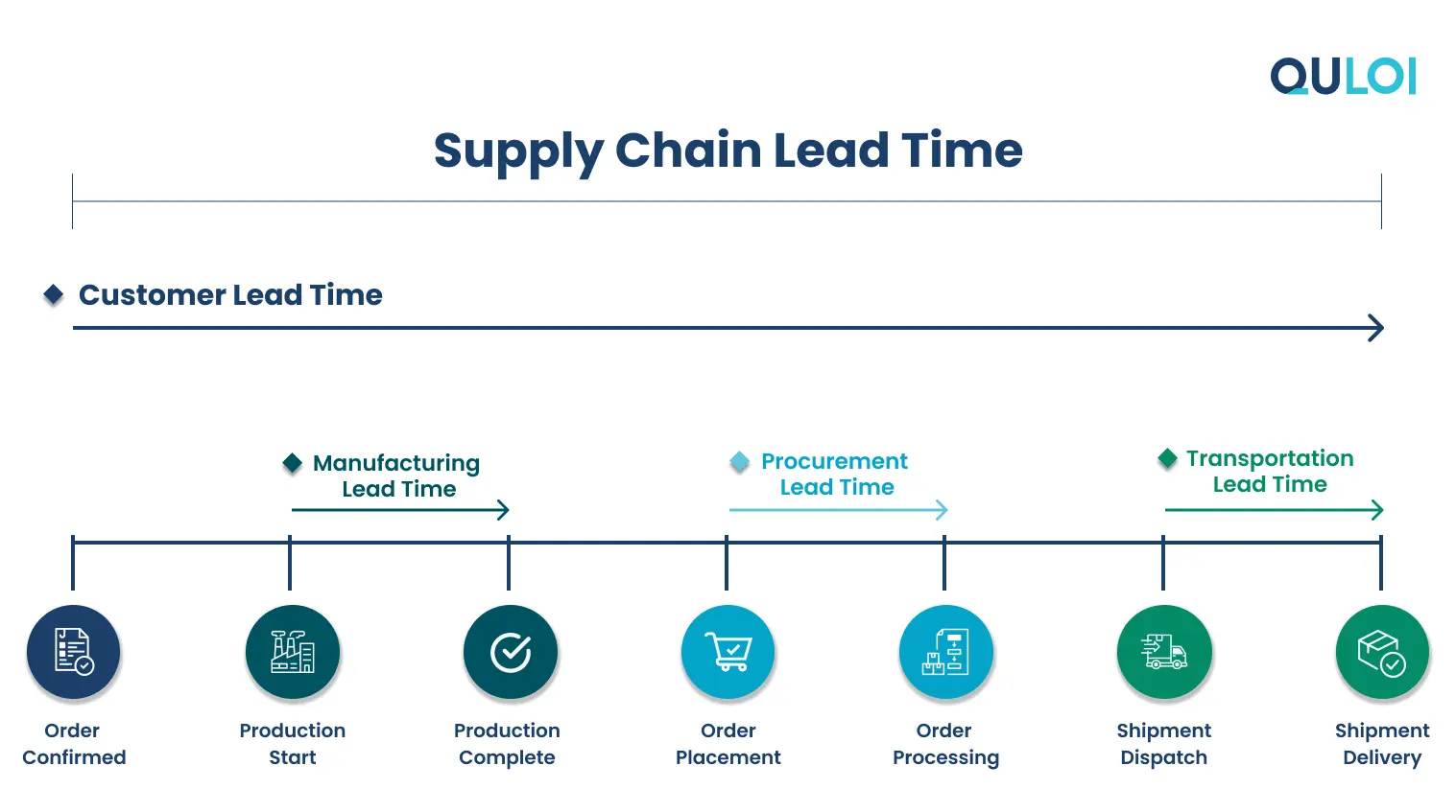 Supply Chain Lead Time