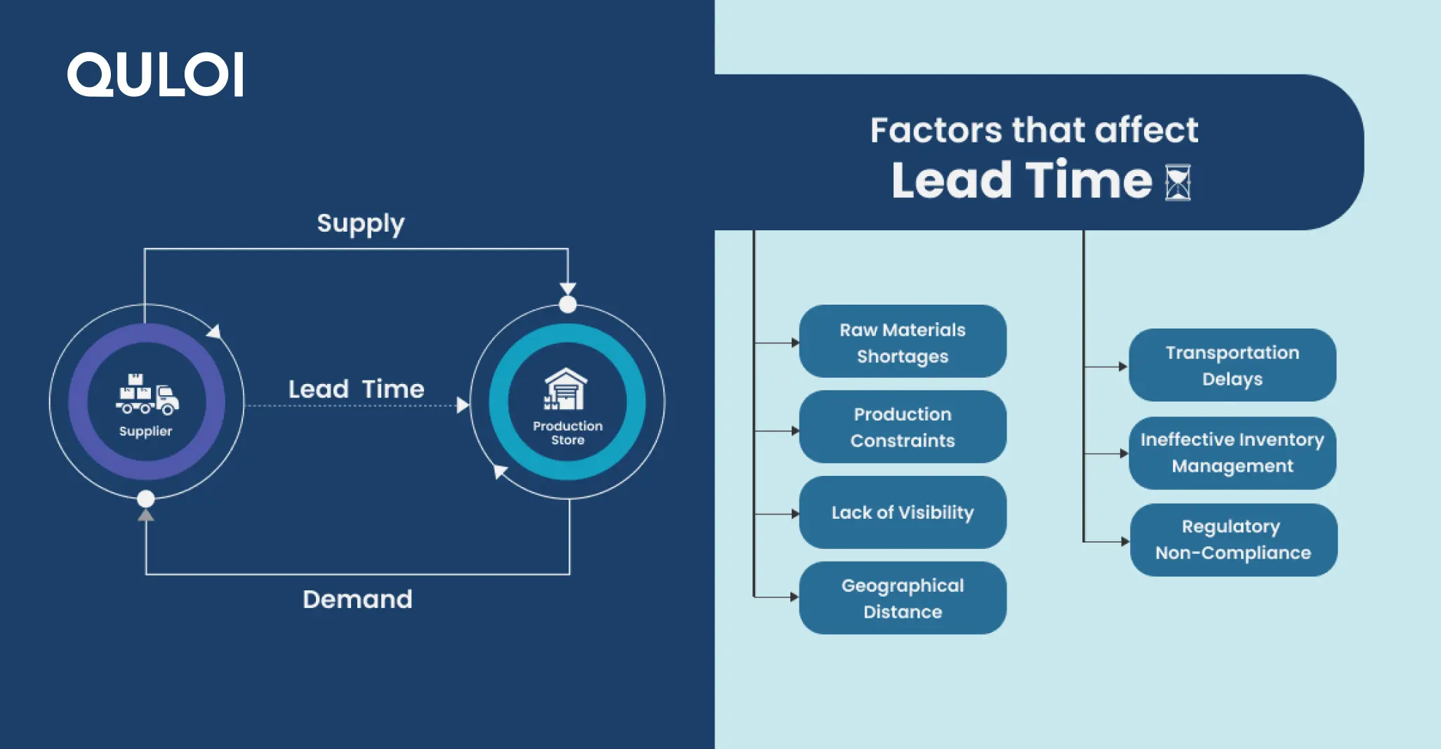 Factors Affecting Lead Time