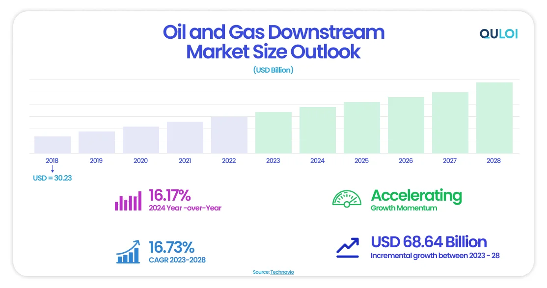 Oil and Gas Downstream Market Size Outlook