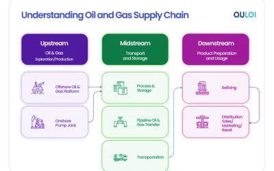 Optimizing Oil & Gas Supply Chain through Digitalization