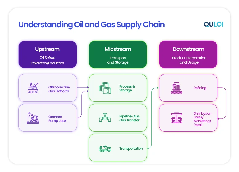 Optimizing Oil & Gas Supply Chain through Digitalization