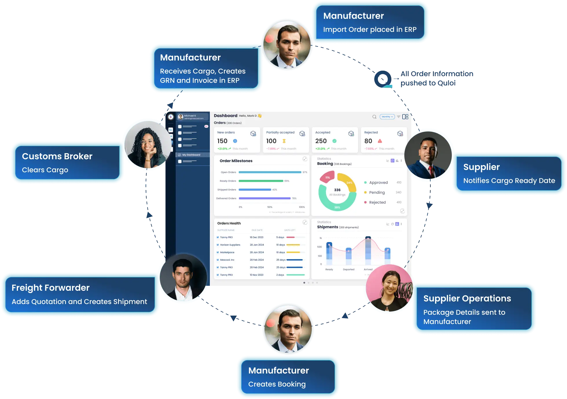 Supply Chain Control, End to End Visibility