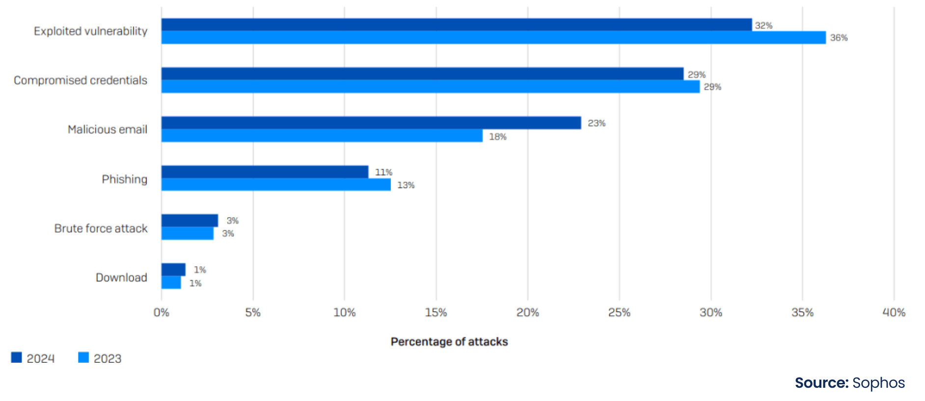 Image displaying Ransomware Attacks in Supply Chain  | Quloi