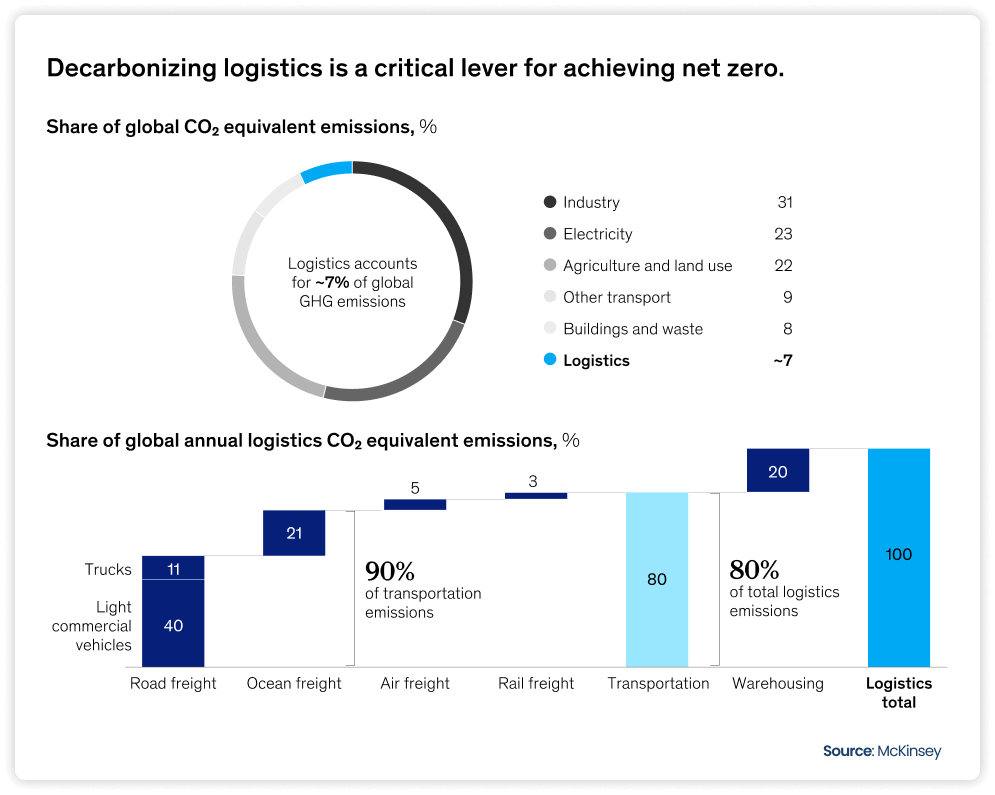 Logistics Emissions from Freight and Warehousing 