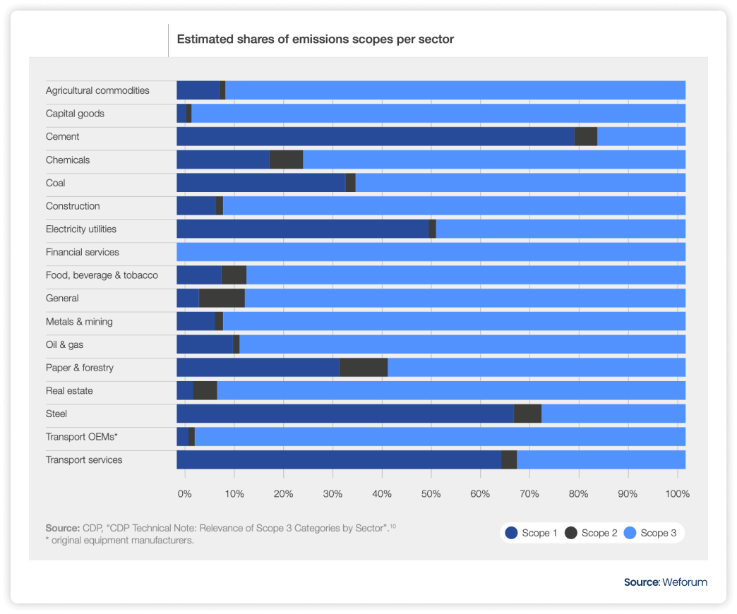 Supply Chain Carbon Emissions