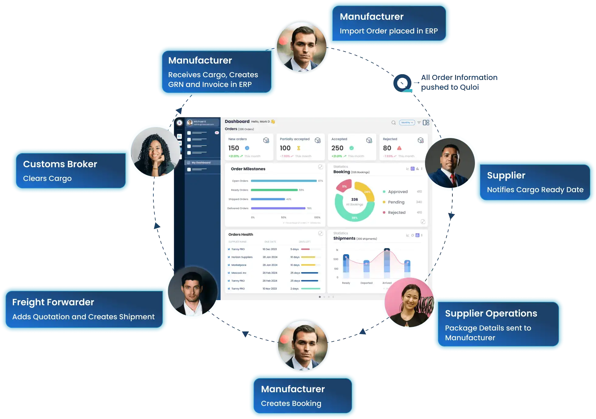 Purchase Order Management through Quloi