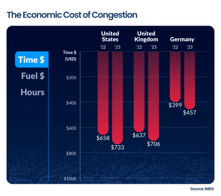  The Economic Cost of Traffic Congestion</p>
<p> The Economic Cost of Traffic Congestion