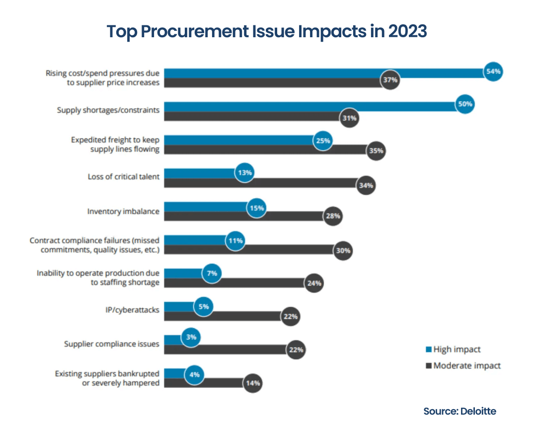 Top Procurement Issue Impacts in 2023