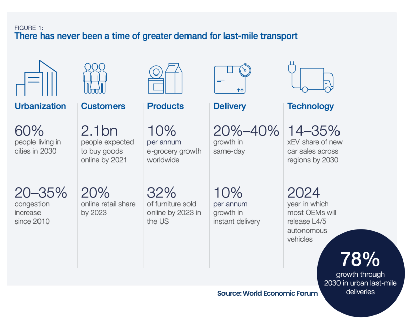 Importance of Last-Mile Delivery in Supply Chain