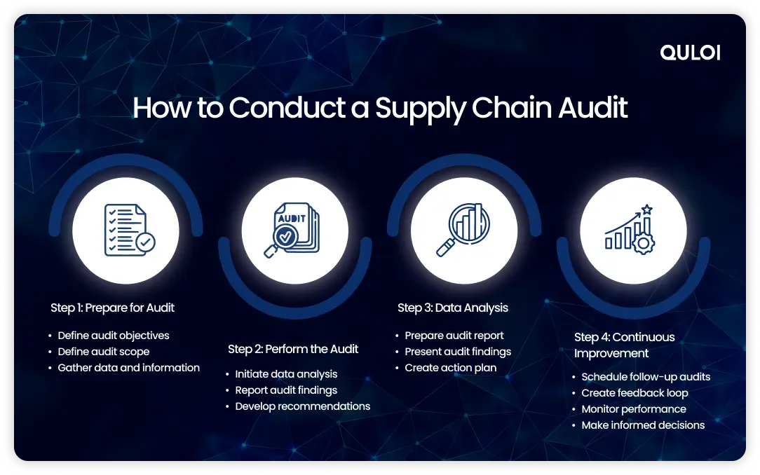  How to Conduct a Supply Chain Audit | Quloi