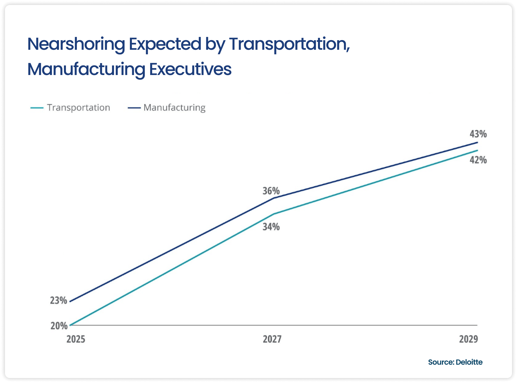 Nearshoring and Reshoring | Supply Chain