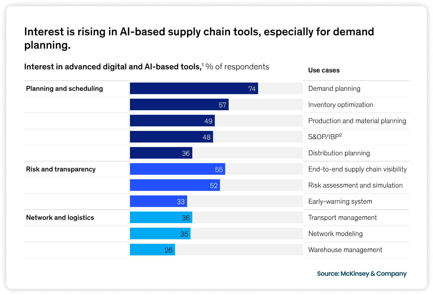 AI Advancements | Supply Chain