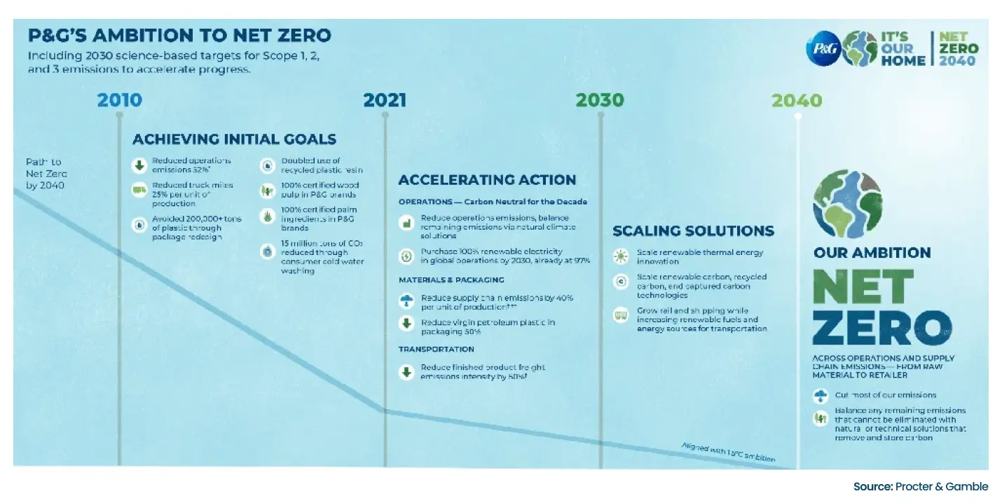 Net Zero Ambition for Supply Chain and Operations | P&G