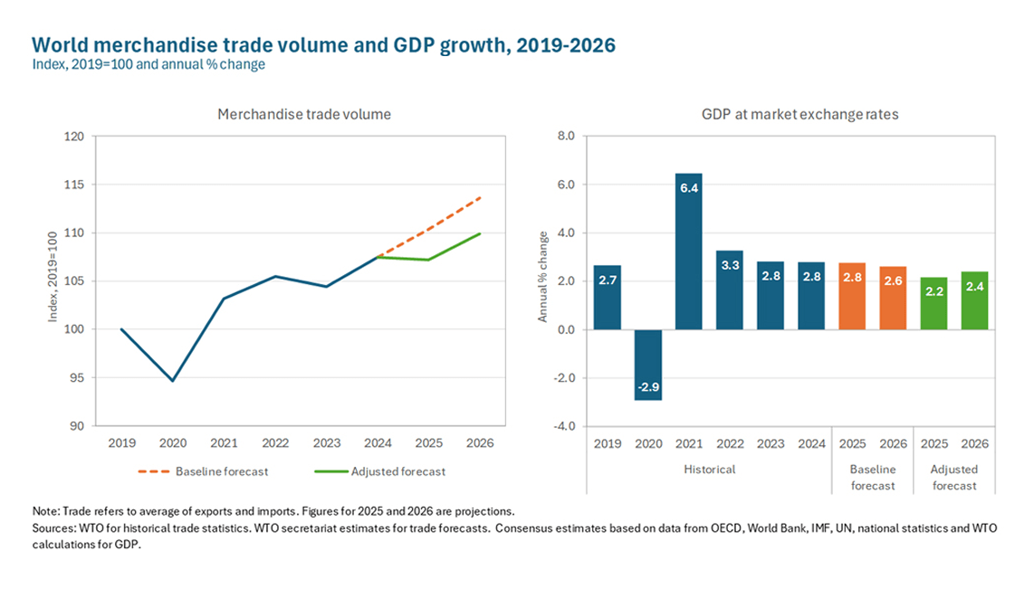 World Merchandise Trade Volume | GDP Growth