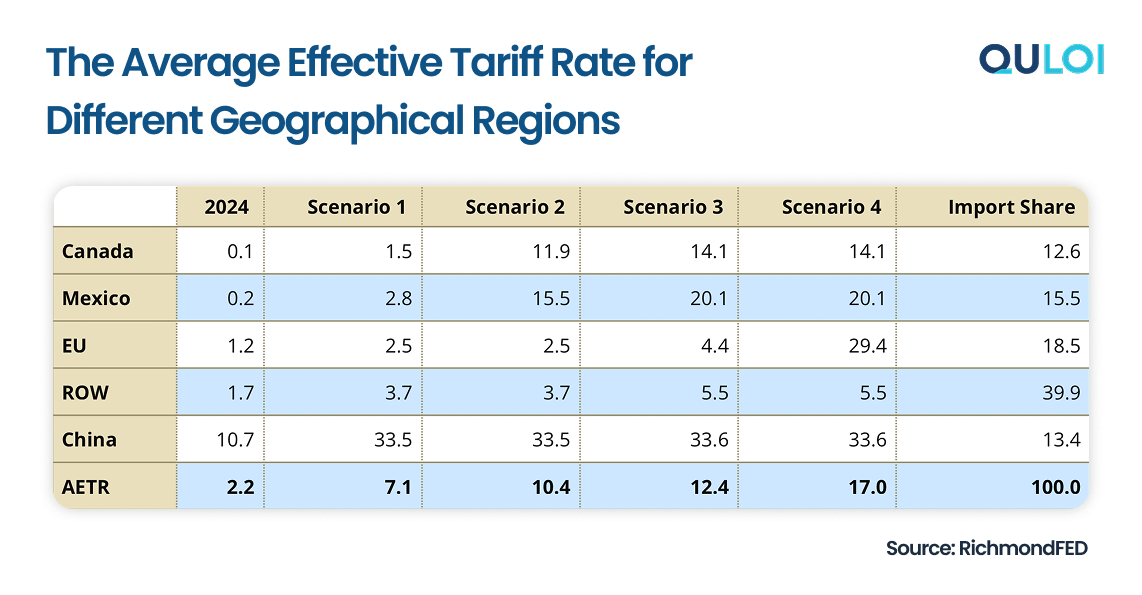 The Average Effective Tariff Rate for Different Geographical Regions<br />
Alt Text: Average Effective Tariff Rate | Tariffs 2025