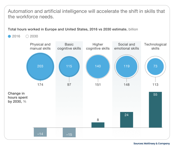 Demand for Workskills Change with Automation | McKinsey Survey