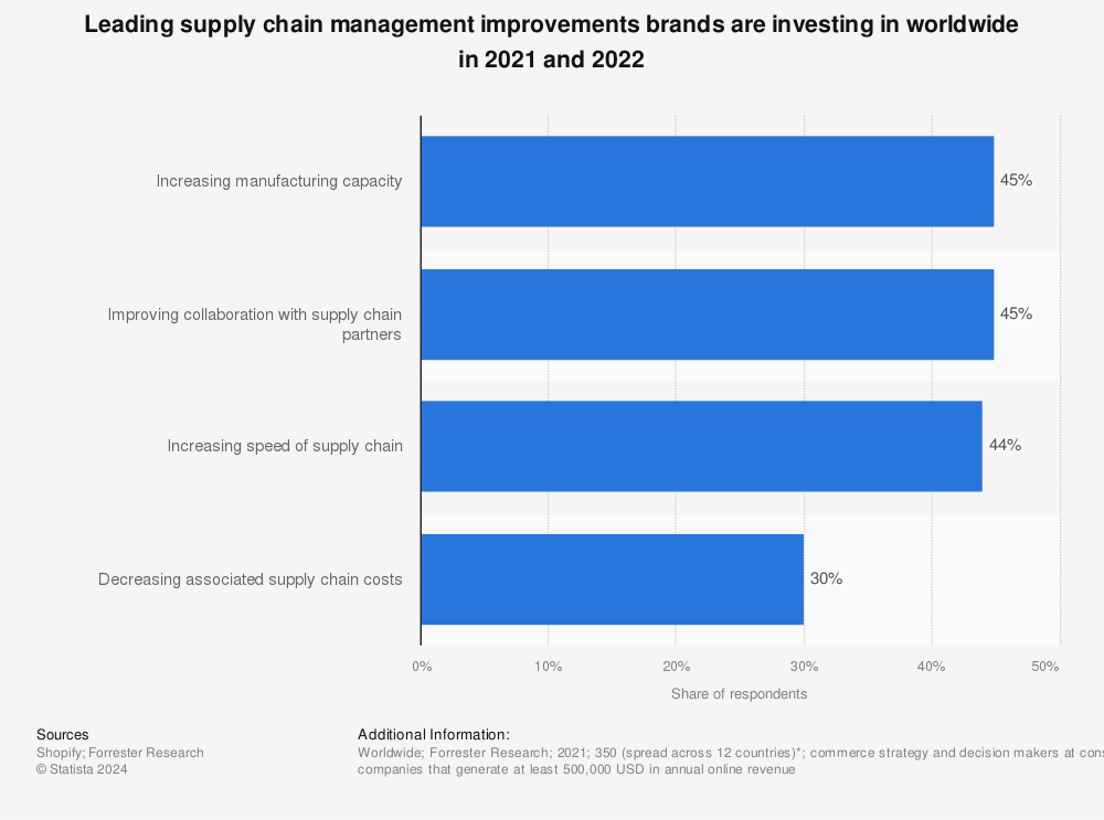 Management-Supply-Chain-Improvements-Brands