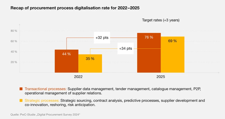 Procurement Process Digitalization Rate | 2022- 2025